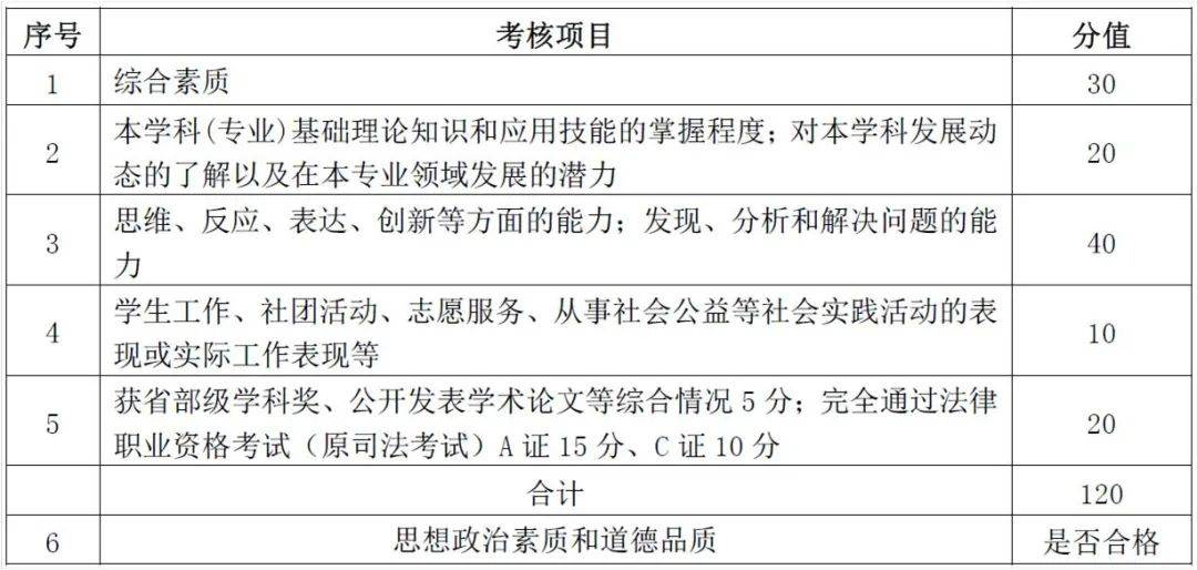 考研英语一分数分配明细_考研英语一分值分配表