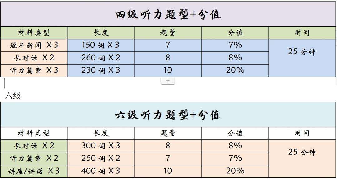 考研英语一和英语二的区别(考研英语分值分布)