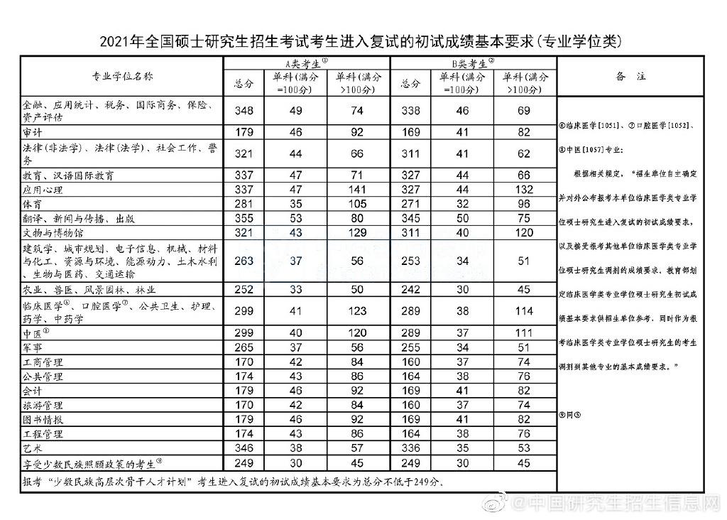 考研英语一国家线会是多少(考研英语一国家线一般多少)