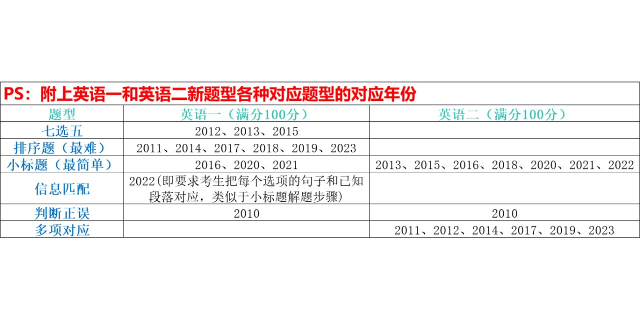 考研英语二题型及分值图片(考研英语二试题类型以及分数)