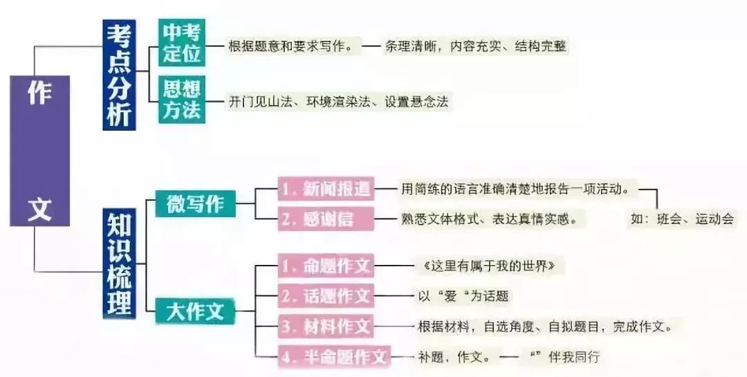 初中语文框架图思维导图_初中语文知识点总结归纳框架