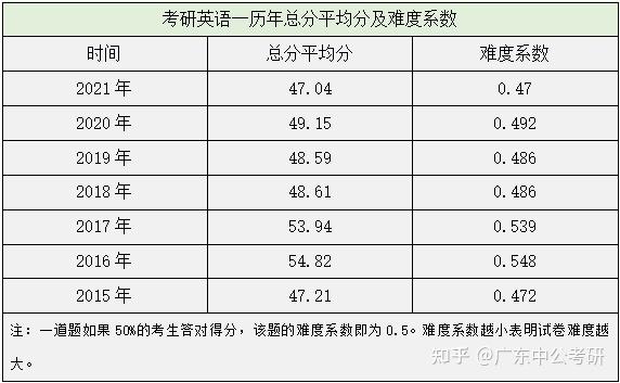 2001年考研英语一题型及分值_2001年考研英语真题多少分算高