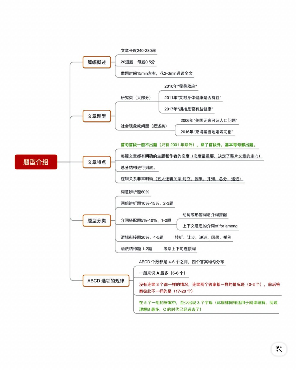 考研英语一有些什么题型(考研英语一考什么题型)