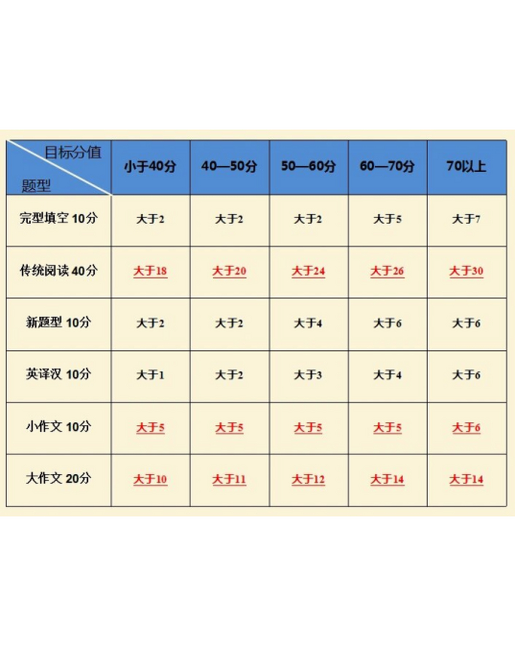 考研英语二题型及分数分布_考研英语二的分值和题型