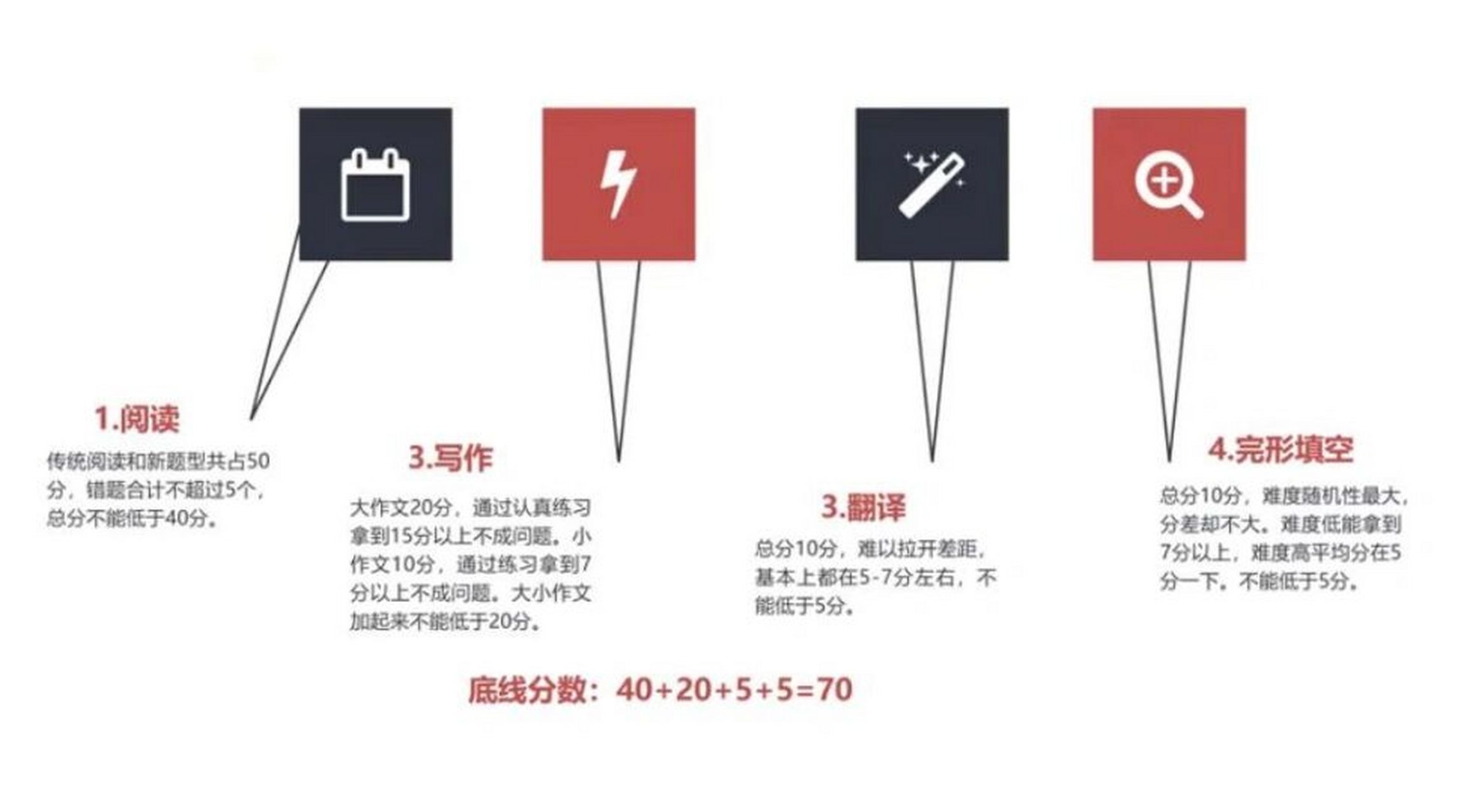 考研英语时间分配和顺序_考研英语时间分配和顺序的区别