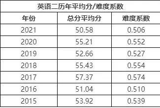 考研英语多少分过线化学科_考研英语多少分过线化学