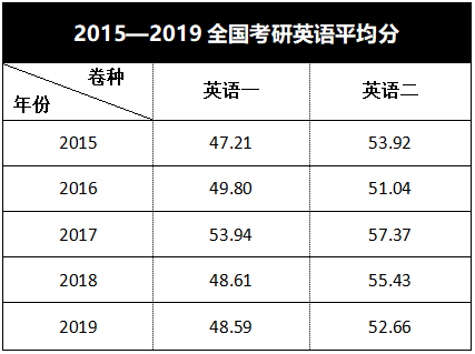 考研英语60多什么水平能考(考研英语60多什么水平)