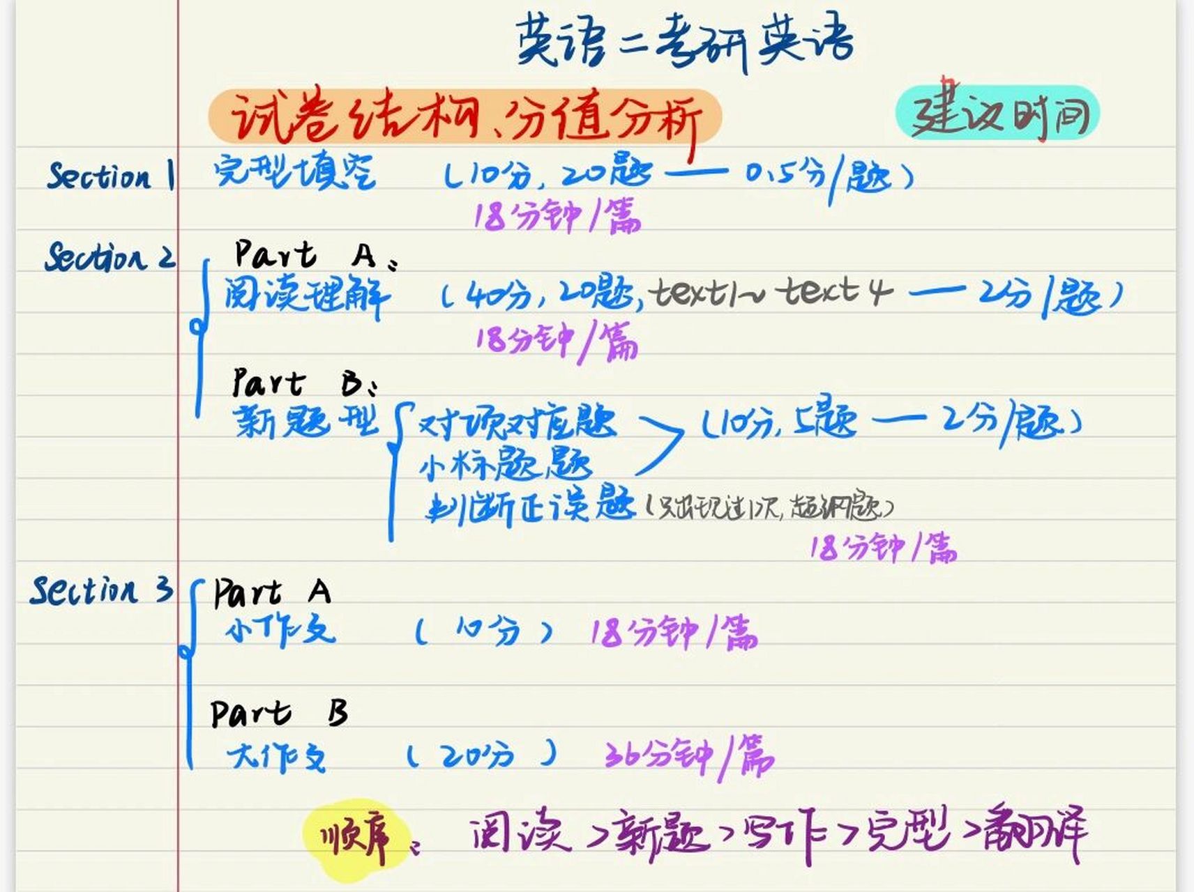 考研英语二题型和时间安排表(考研英语二题型和时间)