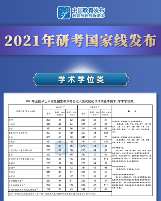 考研英语一国家线2021公布_2021考研英语一国家线