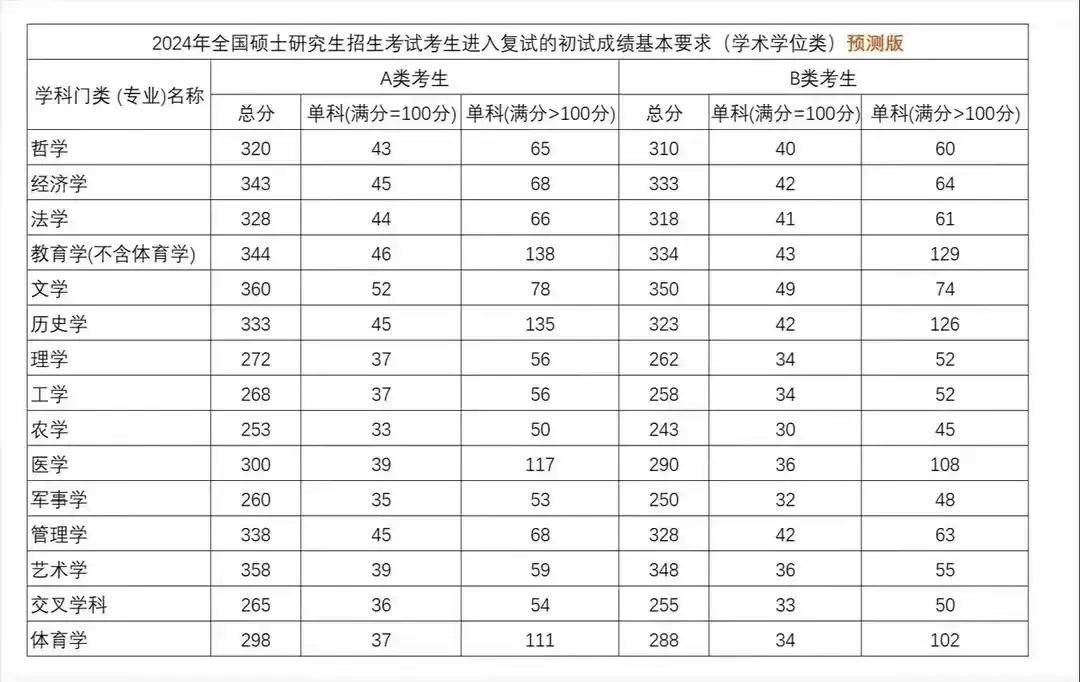 考研国家线(考研国家线单科线)