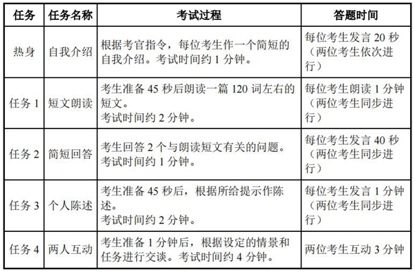 山东英语口语考试内容_山东英语口语考试内容难不难考