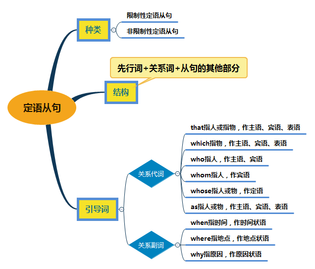 高中英语语法归纳总结百度网盘的简单介绍