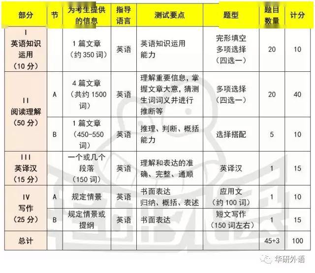 考研英语时间安排表(考研英语时间分配大全)