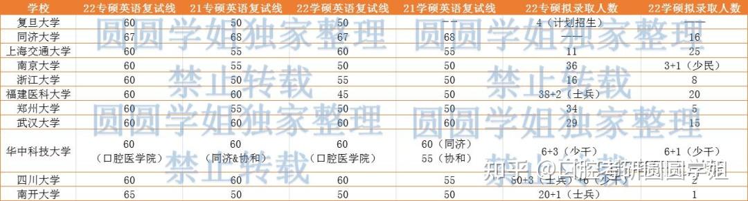 2016医学考研英语多少分过线(医学考研英语分数线2019国家线)