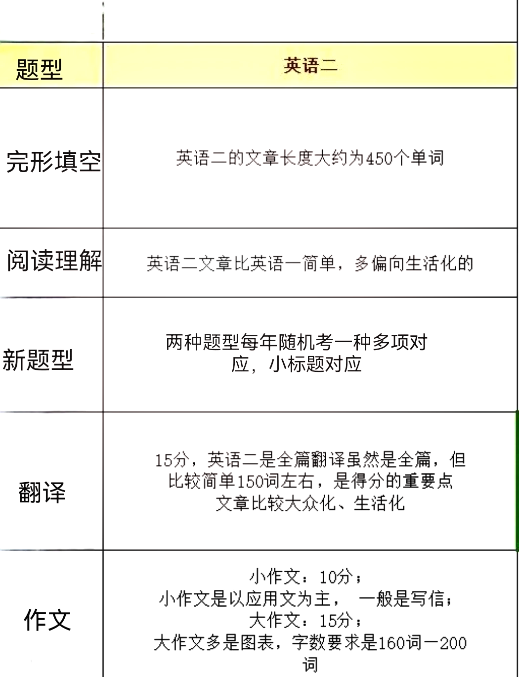 考研英语一题型及分值2020_考研英语一题型及分数