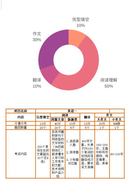 考研英语一题型及分值2020_考研英语一题型及分数