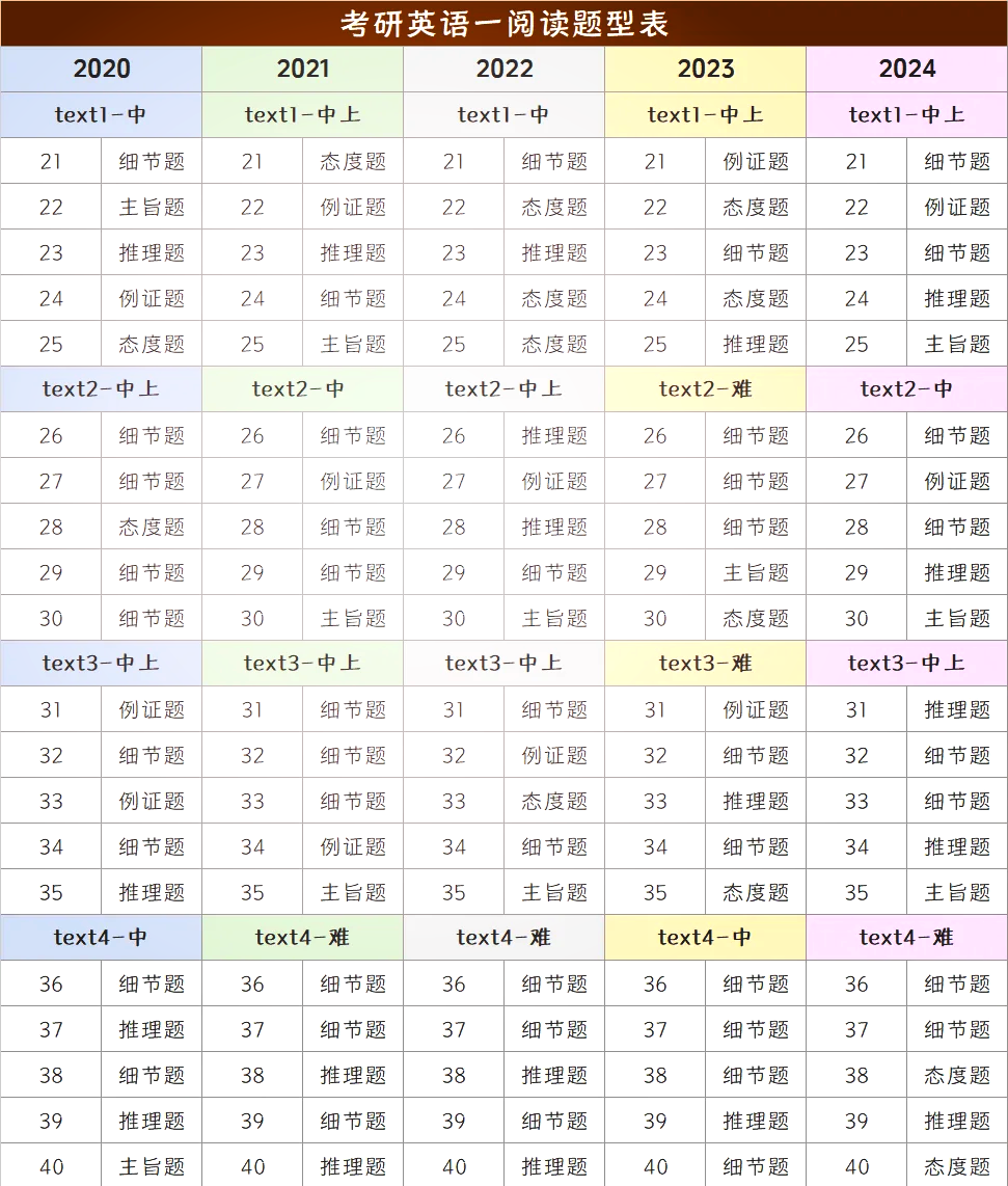 考研英语一题型及分值明细的简单介绍