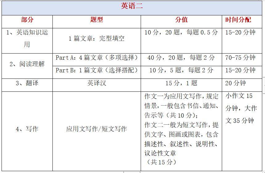 考研英语一题型及分值明细的简单介绍