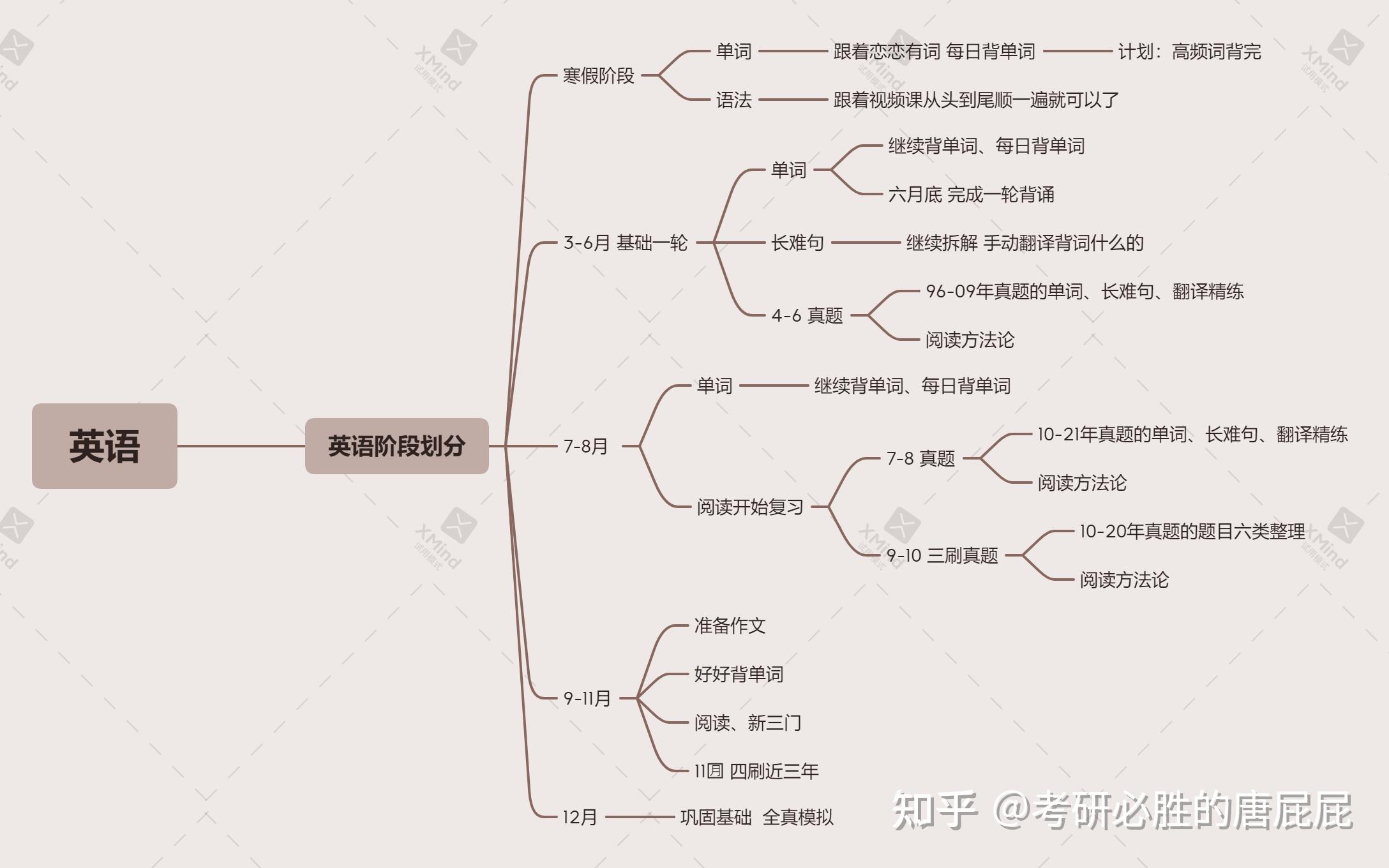 考研英语怎么复习及规划的简单介绍