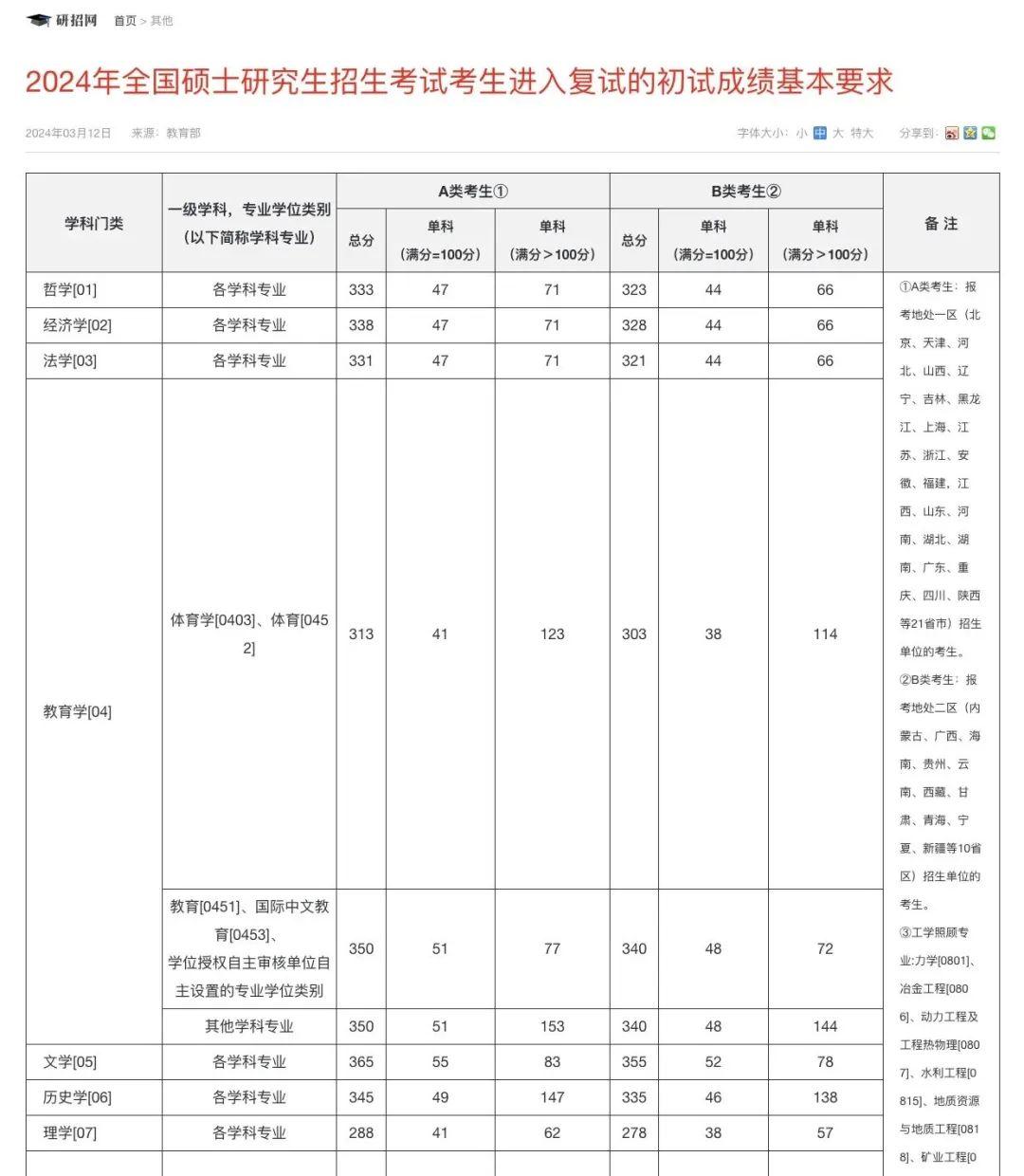 考研英语国家线历年分数线(2021年考研英语国家线是多少分)