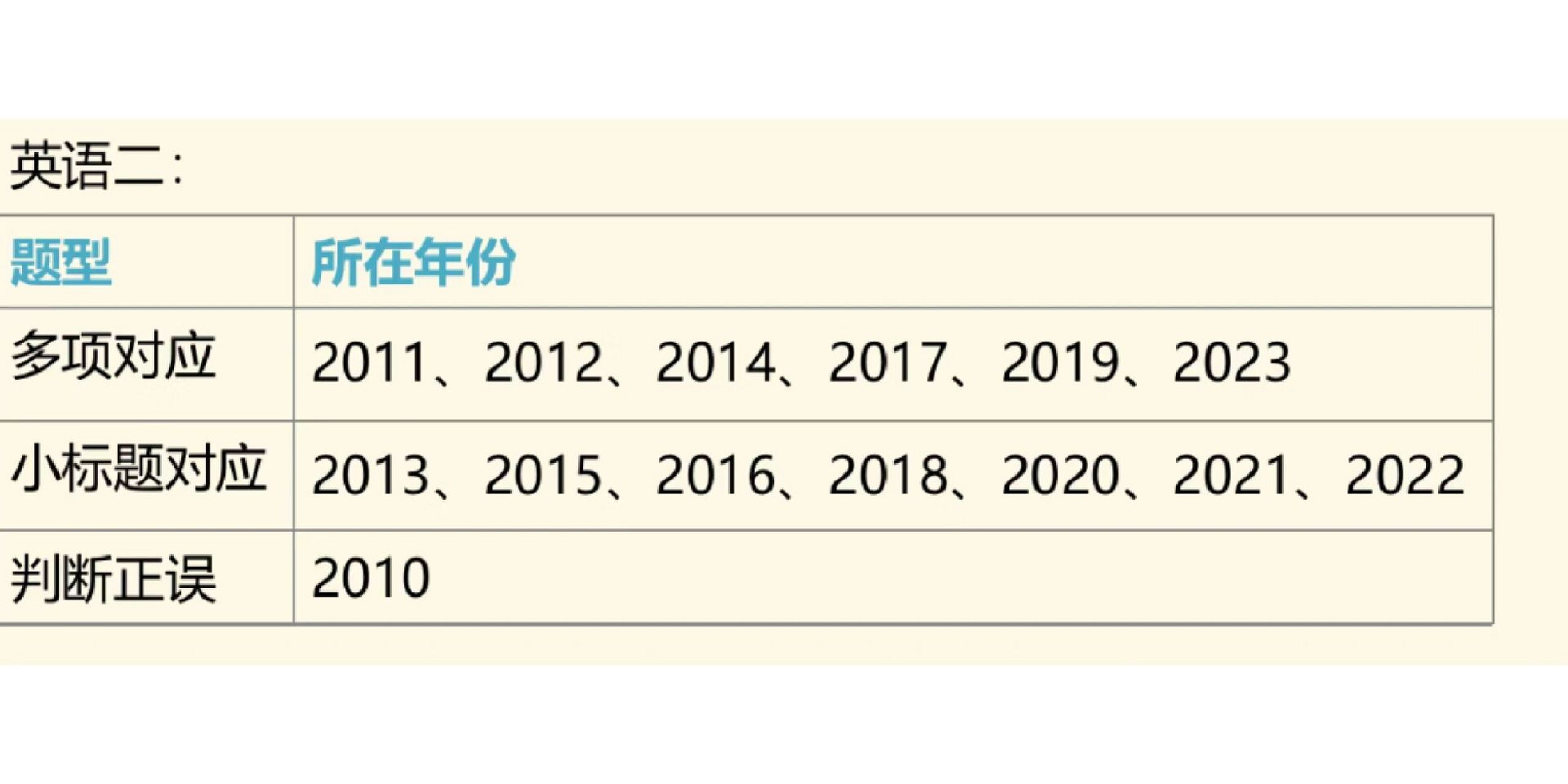 关于考研英语一题型及分值是的信息