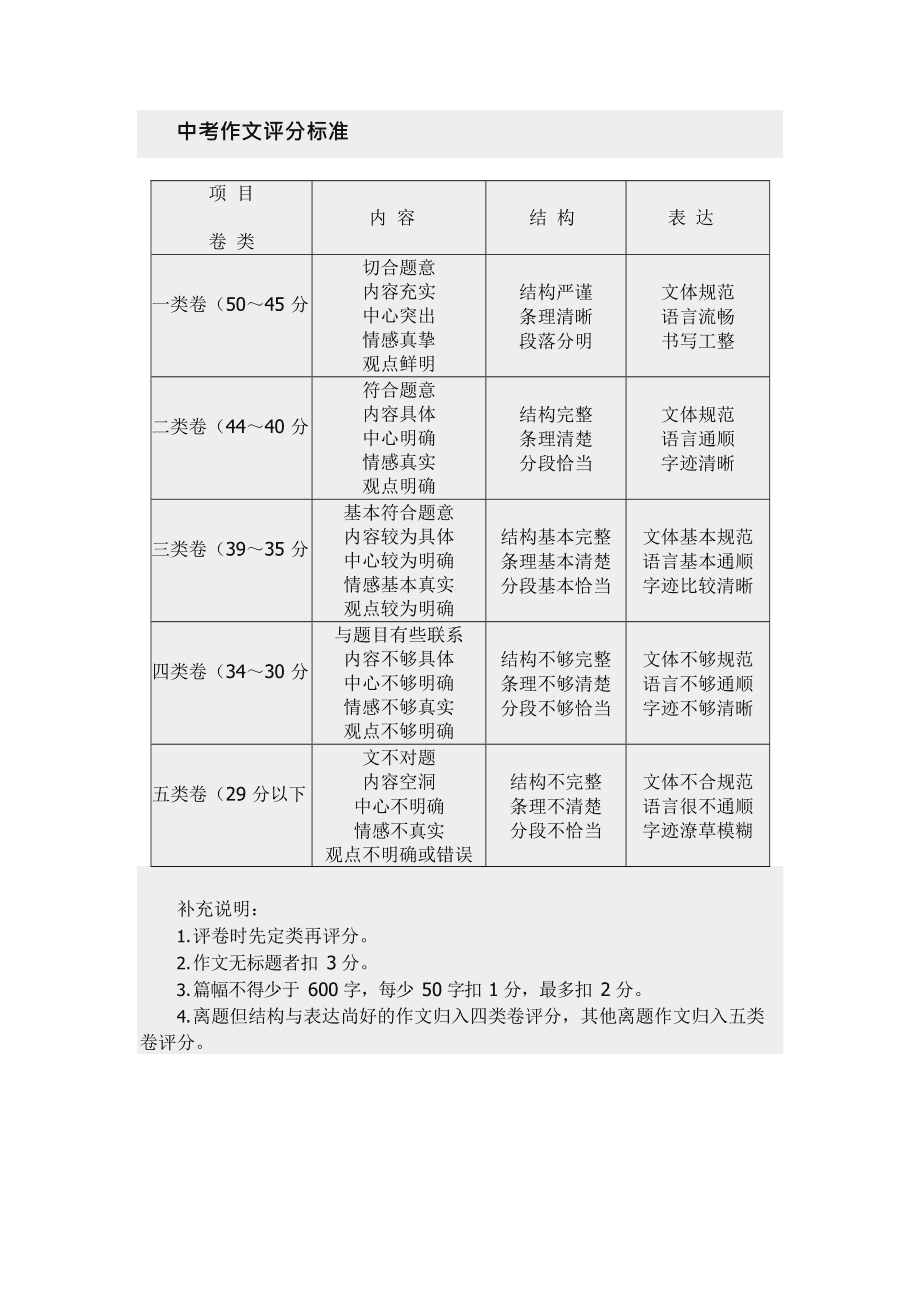 初中语文作文评分标准及评分细则表格_初中语文作文评分标准及评分细则