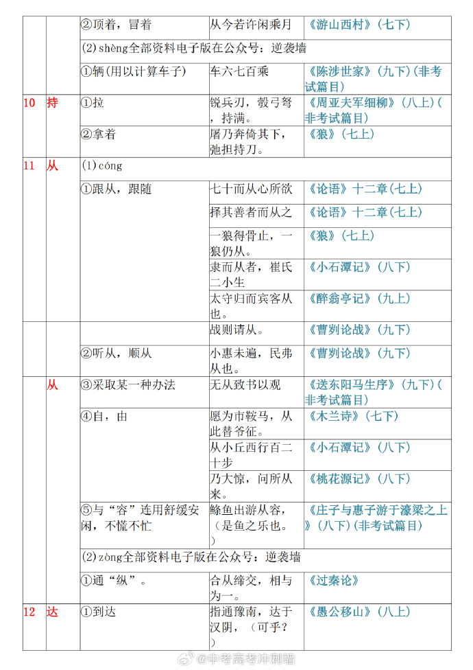 初中语文文言文实词整理(初中语文文言文实词整理思维导图)