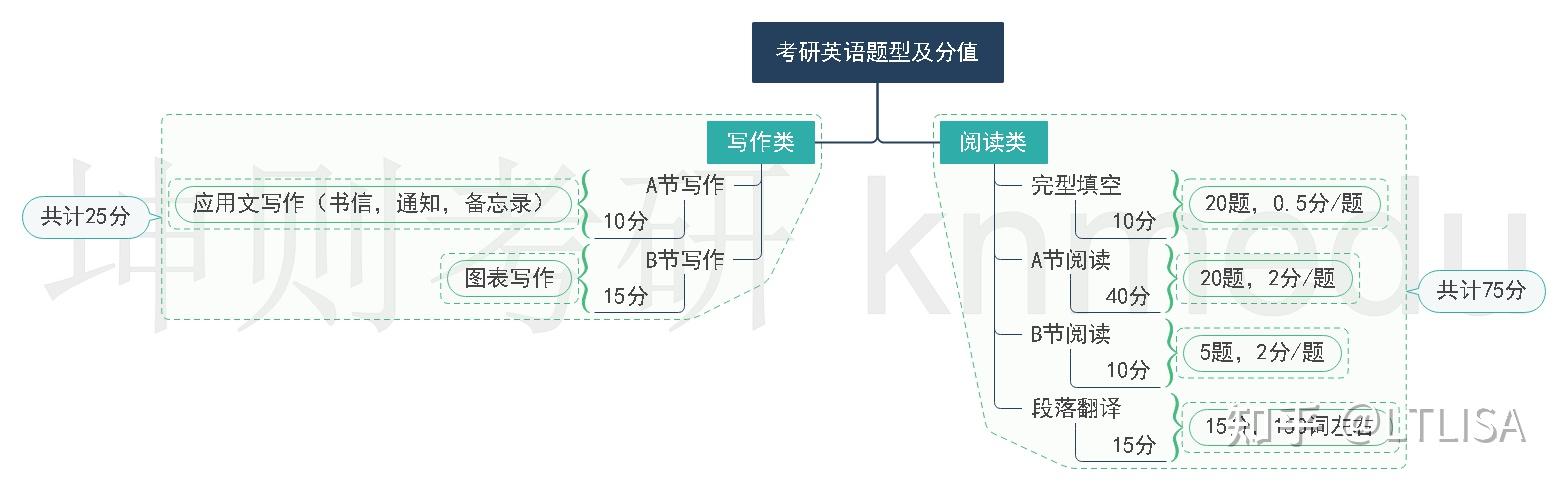 考研英语2题型分布(考研英语二题型分布和分值分布)