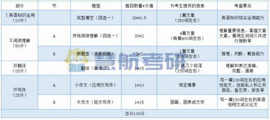 考研英语2题型分布(考研英语二题型分布和分值分布)