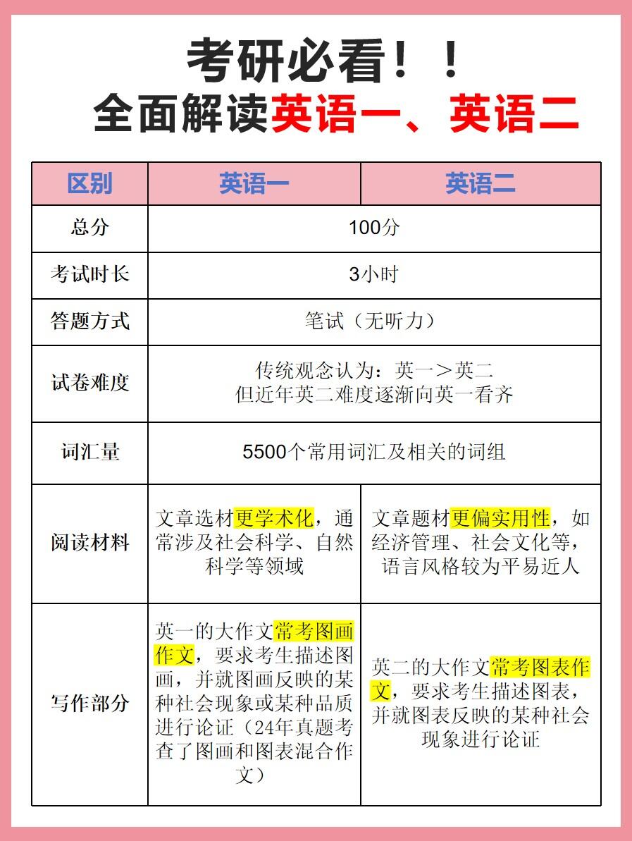 考研英语一各个题型答多少分合适_考研英语一题型与占分