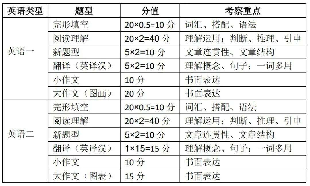 包含考研英语二分值分配表的词条