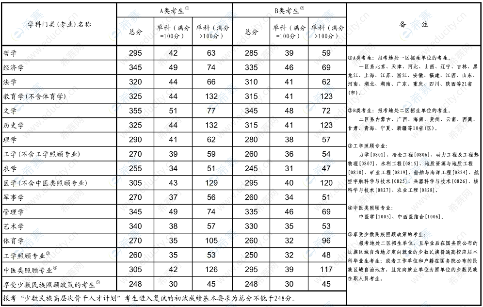 考研英语一多少分算高(考研英语一多少分算优秀)