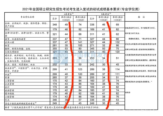 关于考研英语分值分布情况的信息