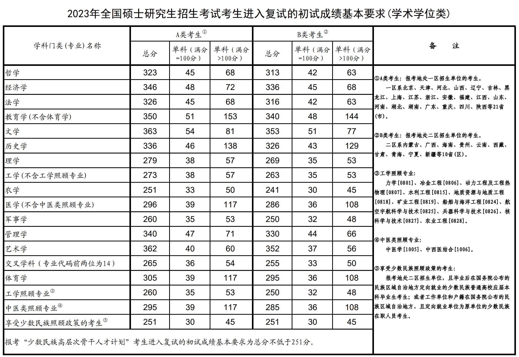 关于考研英语分值分布情况的信息