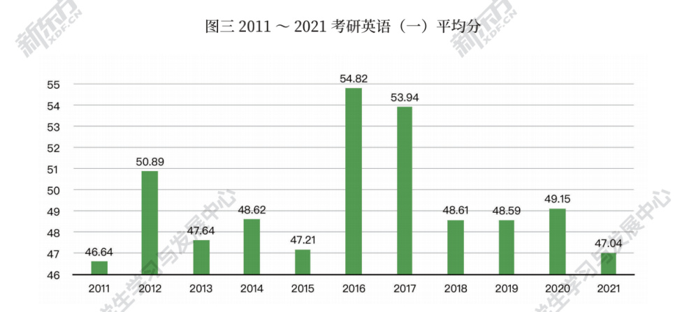 考研英语平均分_考研英语要考哪些科目