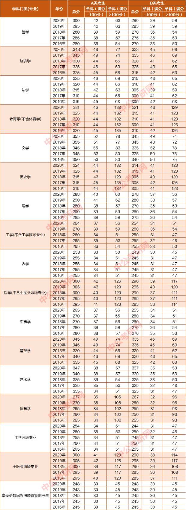 考研英语国家线近5年走势图(考研英语国家线)