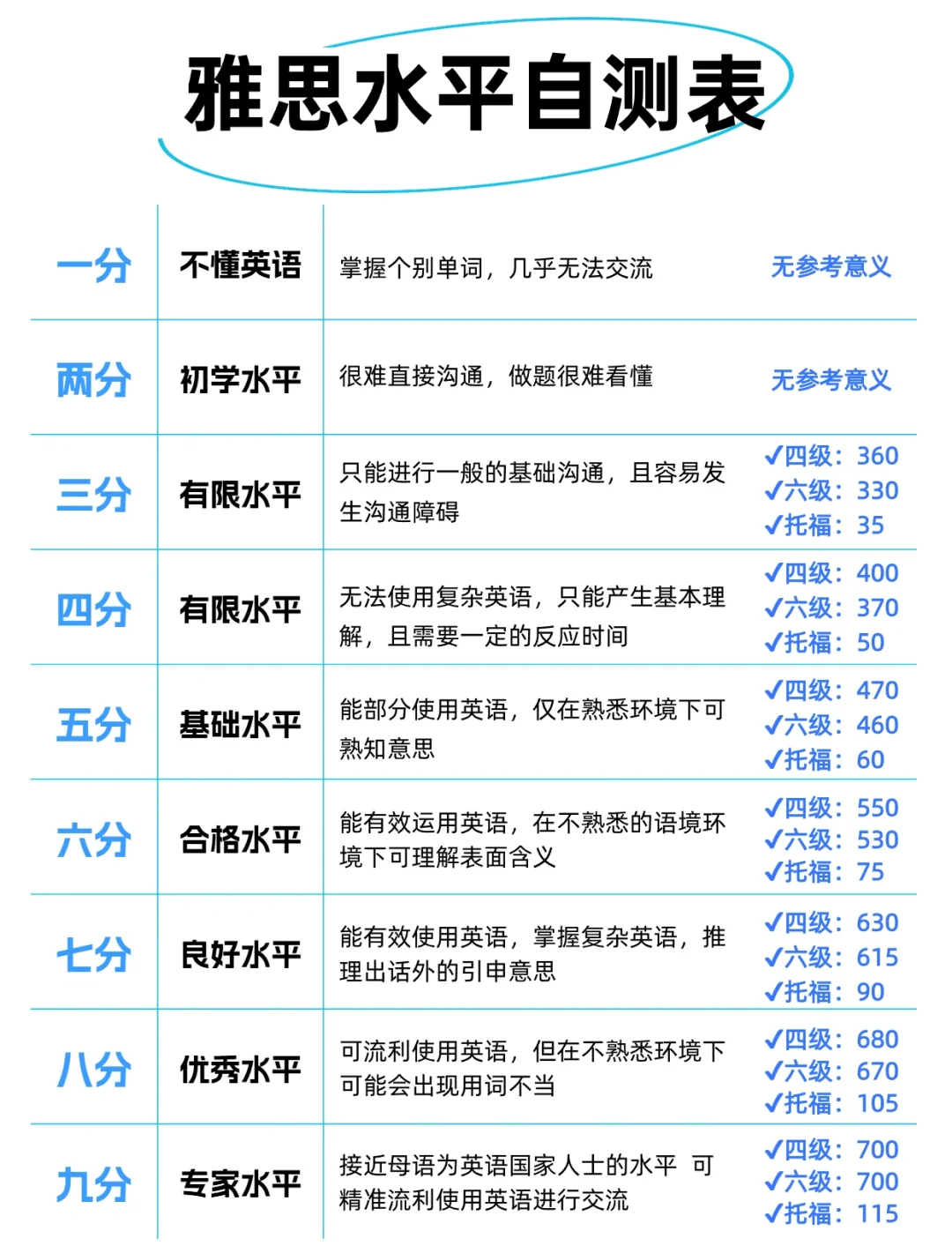 英语口语考试成绩等级划分(全国英语口语等级考试成绩划分)