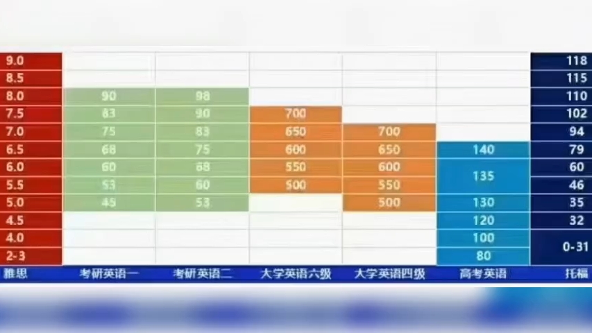 考研英语二题型分值比例(考研英语二题型及分数分布)