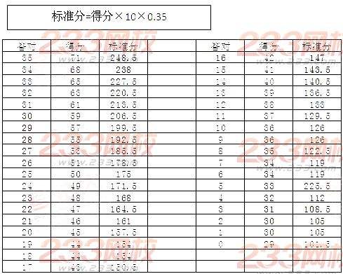 英语四级多少分可以过?(英语四级分值多少能过)