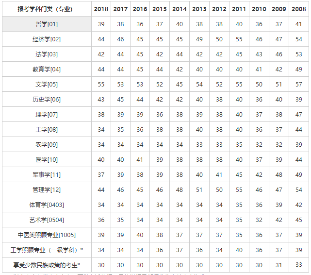 2022年考研英语一国家线_2022年考研英语一国家线什么时候公布