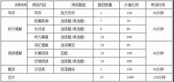 考研英语题型安排_考研英语题型安排表