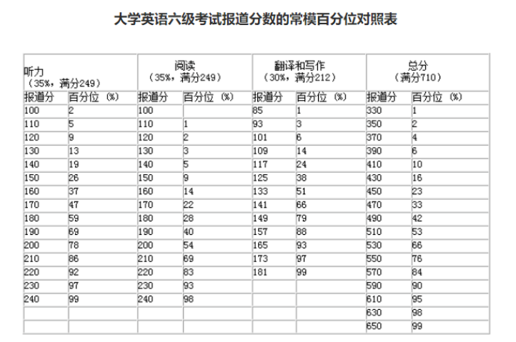 大学英语四级多少分及格2020_全国大学英语四级多少分及格