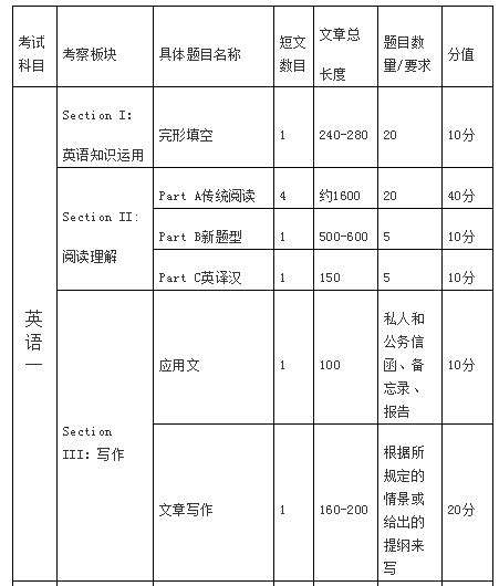 考研英语二考试题型_考研英语题型英语二