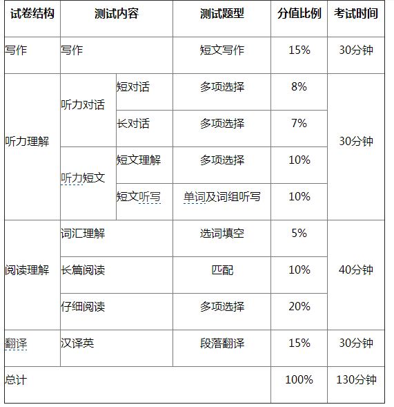 英语四级该怎么学都挂_英语四级该怎么学