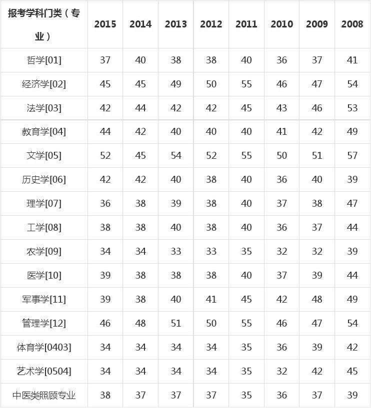 考研英语2国家线一般是多少_考研英语2国家线