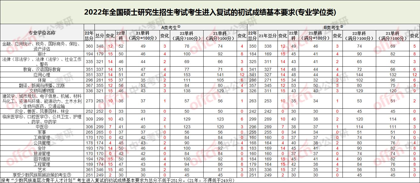 考研英语2国家线一般是多少_考研英语2国家线