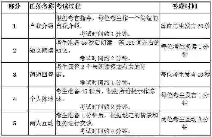 英语六级写作分值分布明细的简单介绍