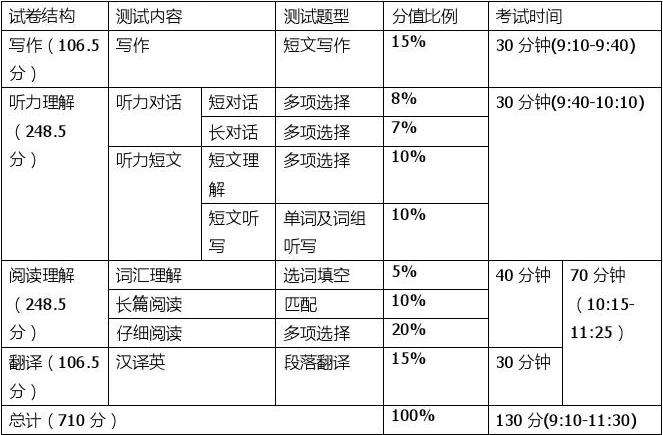 英语四级时间是统一的吗的简单介绍