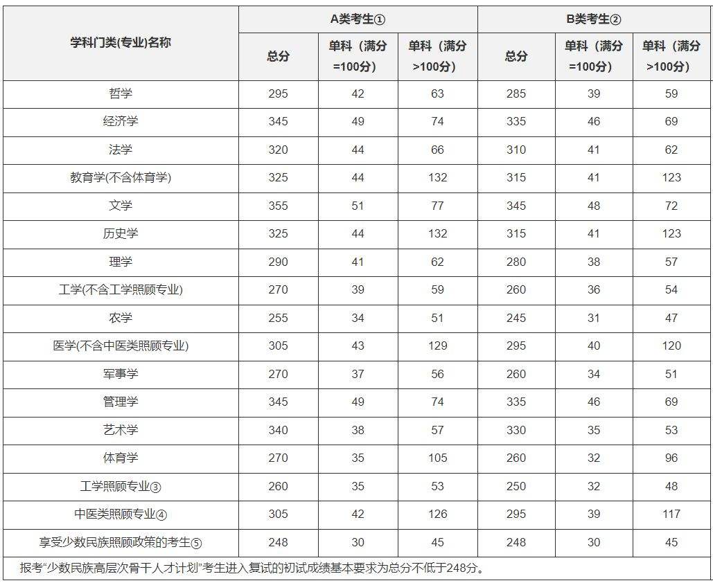 22年考研英语国家线会降吗_22年考研英语国家线