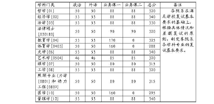 考研满分多少啊(英语专业考研满分多少啊)